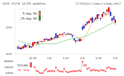 アイカ工業チャート