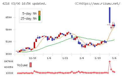 旭有機材チャート