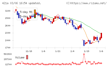 ムービン・ストラテジック・キャリアチャート
