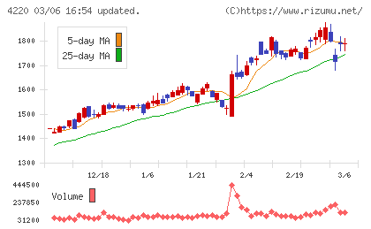 リケンテクノスチャート
