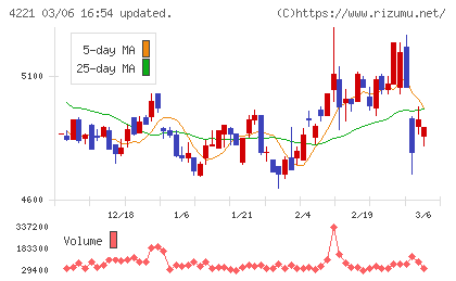 大倉工業チャート