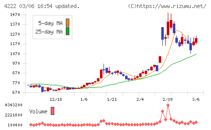 児玉化学工業チャート