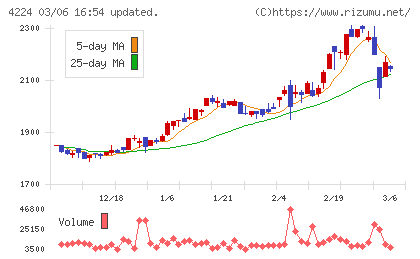 ロンシール工業チャート
