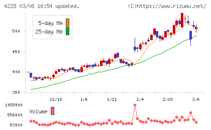 積水化成品工業チャート