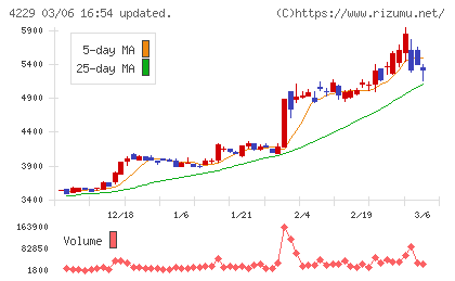 群栄化学工業チャート