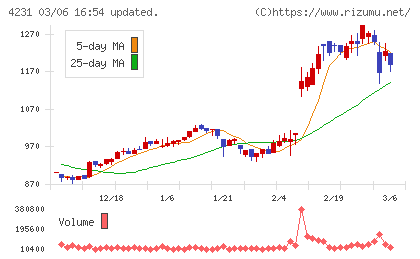 タイガースポリマーチャート