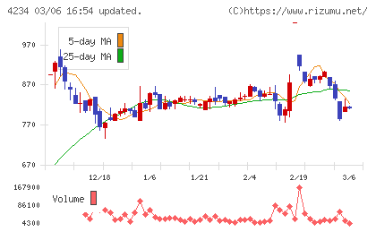 サンエー化研チャート