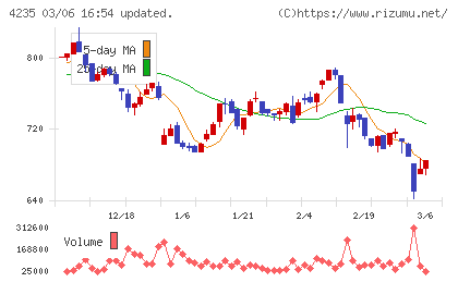 ウルトラファブリックス・ホールディングスチャート
