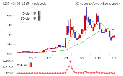フジプレアムチャート