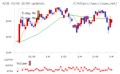 ミライアルチャート