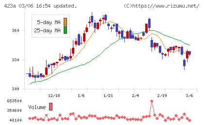 ライオン事務器チャート