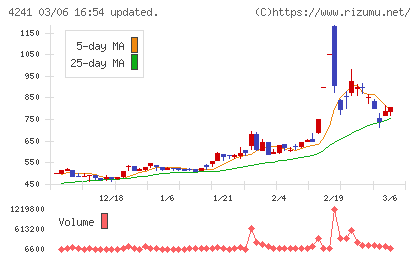 アテクトチャート