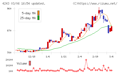 ニックスチャート