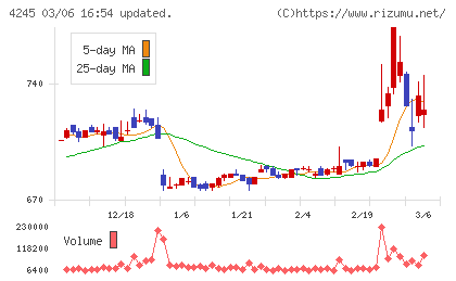 ダイキアクシスチャート