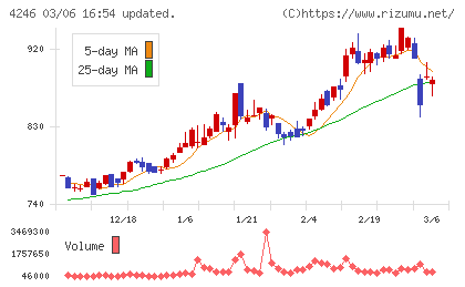 ダイキョーニシカワチャート