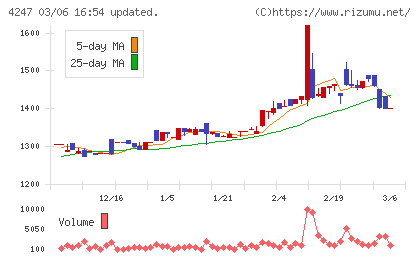 ポバール興業チャート