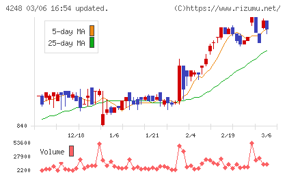 竹本容器チャート