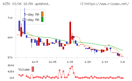 フロンティアチャート