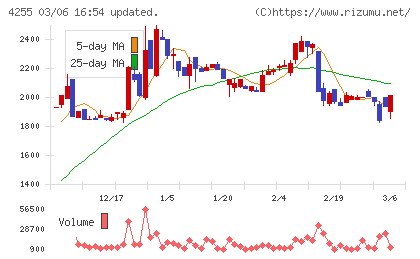 ＴＨＥＣＯＯチャート