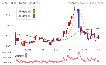 エクサウィザーズチャート