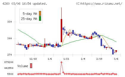 ハイブリッドテクノロジーズチャート