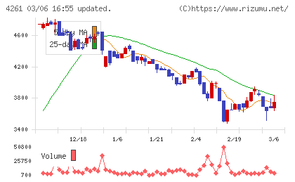 アジアクエストチャート