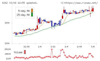 ニフティライフスタイルチャート