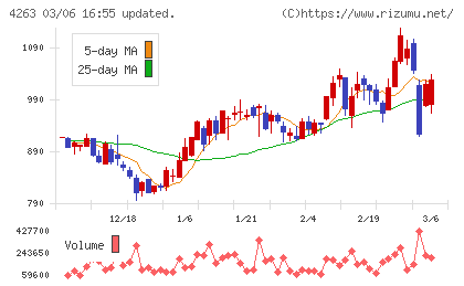 サスメドチャート