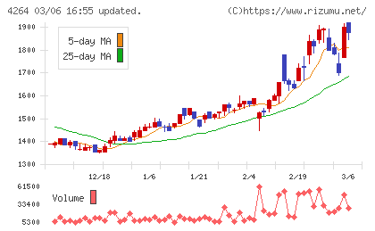 セキュアチャート