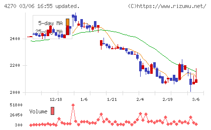 ＢｅｅＸチャート