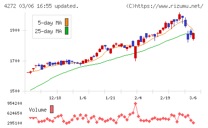 日本化薬チャート