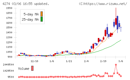 細谷火工チャート
