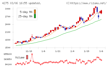 カーリットチャート
