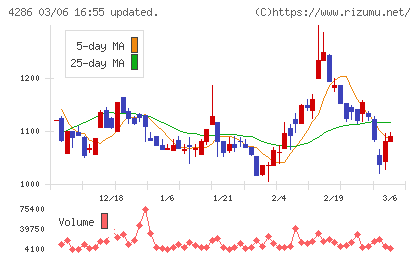 ＣＬホールディングスチャート