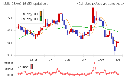 アズジェントチャート