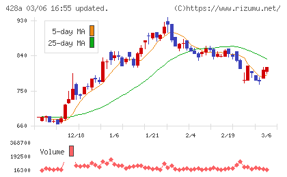 サイプレス・ホールディングスチャート