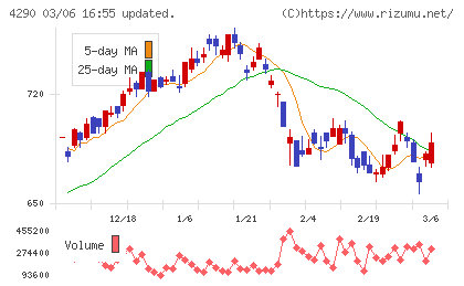 プレステージ・インターナショナルチャート