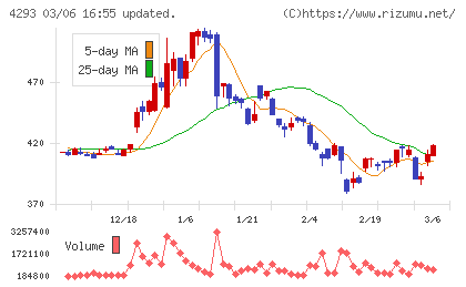 セプテーニ・ホールディングスチャート