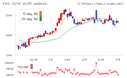 アミューズチャート