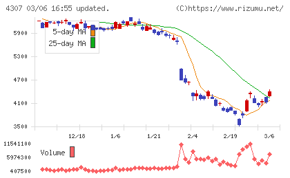 野村総合研究所チャート