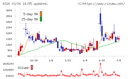 ビーマップチャート