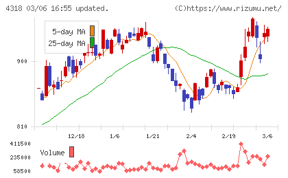 クイックチャート