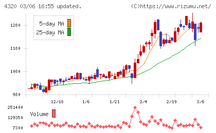 ＣＥホールディングスチャート
