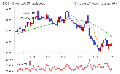 日本システム技術チャート