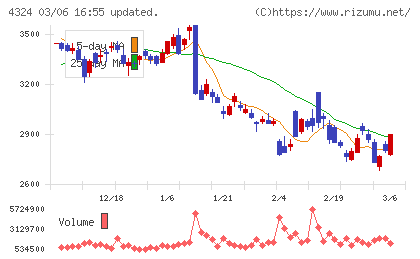 電通グループチャート