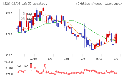 インテージホールディングスチャート