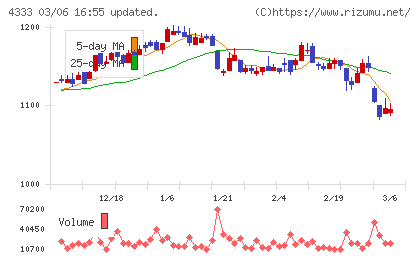 東邦システムサイエンスチャート