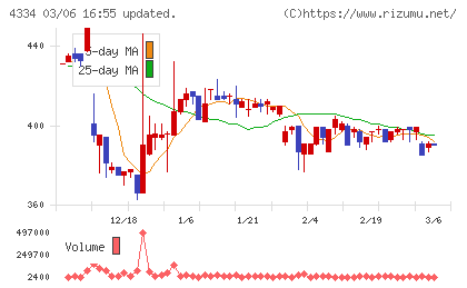 ユークスチャート