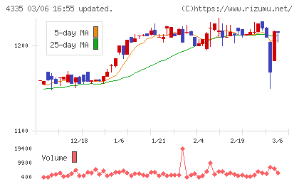 ＩＰＳホールディングスチャート