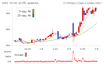 西菱電機チャート